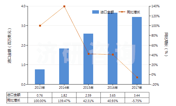 2013-2017年中國阻燃的木制粘膠纖維短纖（未梳或未經(jīng)其他紡前加工）(HS55041021)進口總額及增速統(tǒng)計